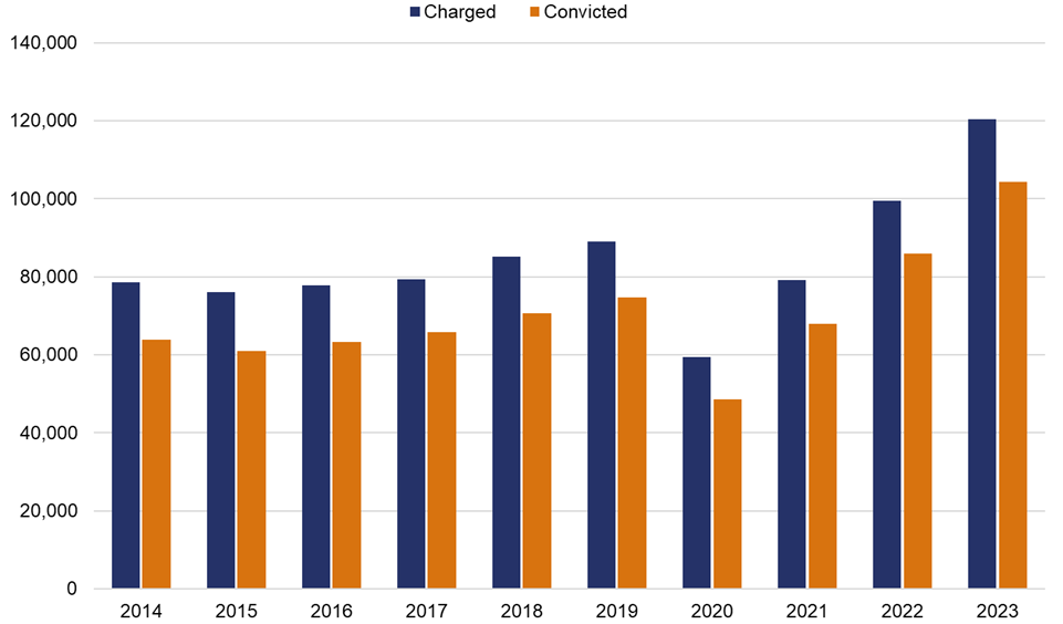 The clustered column chart shows that, in 2014, 78,556 people were charged under RoRA, Tyne and Wear Passenger Transport Act, Railway Bylaws 2005, TfL Byelaws or Merseyrail Byelaws and 63,941 people were convicted. In 2015 76,135 were charged and 60,994 were convicted. In 2016 77,763 were charged and 63,320 were convicted. In 2017 79,390 were charged and 65,754 were convicted. In 2018 85,133 were charged and 70,599 were convicted. In 2019 89,096 were charged and 74,655 were convicted. In 2020 59,407 were charged and 48,575 were convicted. In 2021 79,158 were charged and 67,968 were convicted. In 2022 99,146 were charged and 85,899 were convicted. In 2023 120,449 were charged and 104,294 were convicted.