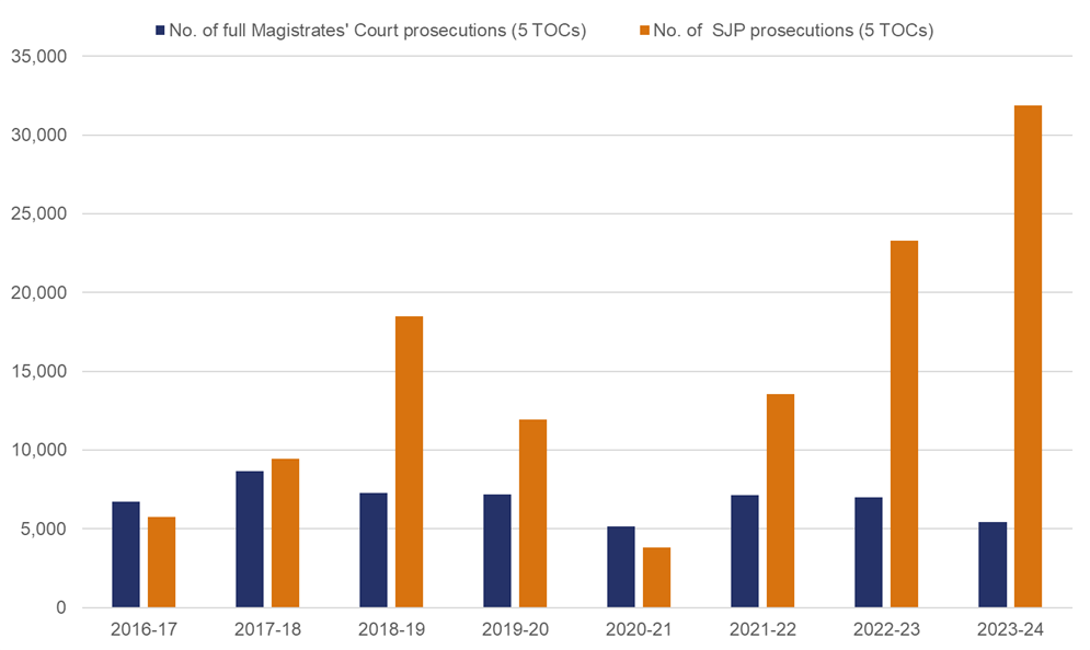 The clustered column charts shows the number of charges brought through full Magistrates' Court and under the SJP for the five operators who provided a complete dataset for the period 2016-17 to 2023-24. In 2016-17 there were 6,716 full Magistrates' Court prosecutions (5 TOCs) and 5,742 SJP prosecutions (5 TOCs). In 2017-18 there were 8,637 full Magistrates' Court prosecutions (5 TOCs) and 9,429 SJP prosecutions (5 TOCs). In 2018-19 there were 7,264 full Magistrates' Court prosecutions (5 TOCs) and 18,492 SJP prosecutions (5 TOCs). In 2019-20 there were 7,185 full Magistrates' Court prosecutions (5 TOCs) and 11,939 SJP prosecutions (5 TOCs). In 2020-21 there were 5,163 full Magistrates' Court prosecutions (5 TOCs) and 3,828 SJP prosecutions (5 TOCs). In 2021-22 there were 7,120 full Magistrates' Court prosecutions (5 TOCs) and 13,546 SJP prosecutions (5 TOCs). In 2022-23 there were 6,979 full Magistrates' Court prosecutions (5 TOCs) and 23,301 SJP prosecutions (5 TOCs). In 2023-24 there were 5,442 full Magistrates' Court prosecutions (5 TOCs) and 31,859 SJP prosecutions (5 TOCs).