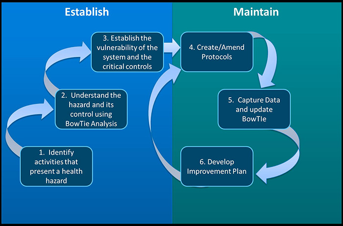 six stage approach to assurance diagram 