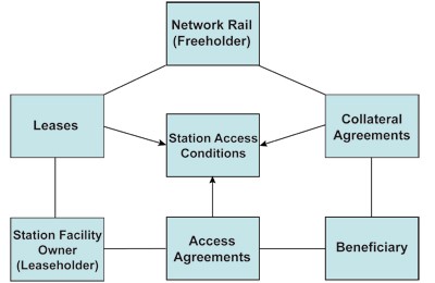 Station access diagram