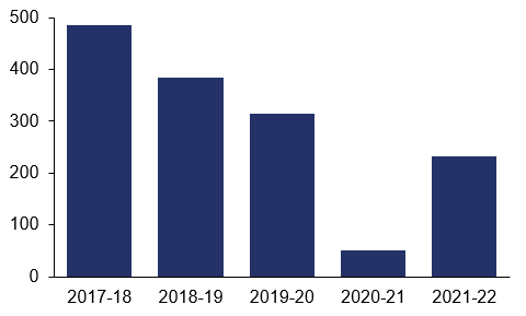 The bar chart shows tonnes of carbon dioxide equivalent emissions for each year were: April 2017 to March 2018, 485. April 2018 to March 2019, 383.7. April 2019 to March 2020, 314.3. April 2020 to March 2021, 50.4. April 2021 to March 2022, 233.4.