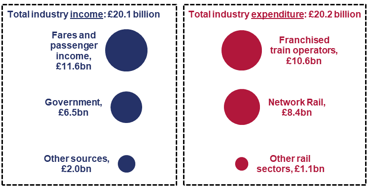 Rail industry finance (UK) 2019-20 graphic