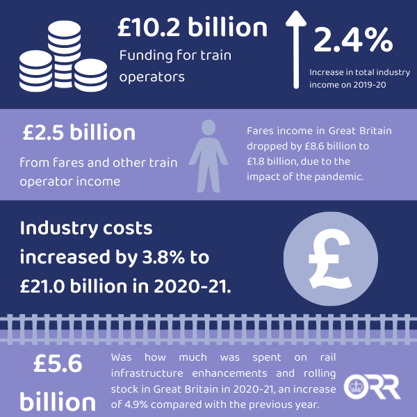 There has been a 2.4% increase in total railway industry income in 2019 to 2020. Fares income in Great Britain dropped by £8.6 billion to £1.8 billion due to the impact of the pandemic. Industry costs increased by 3.8% to £21.0 billion in 2020 to 2021. £5.6 billion was how much was spent on rail infrastructure enhancements and rolling stock in Great Britain in 2020 to 2021, and increase of 4.9% compared with the previous year.