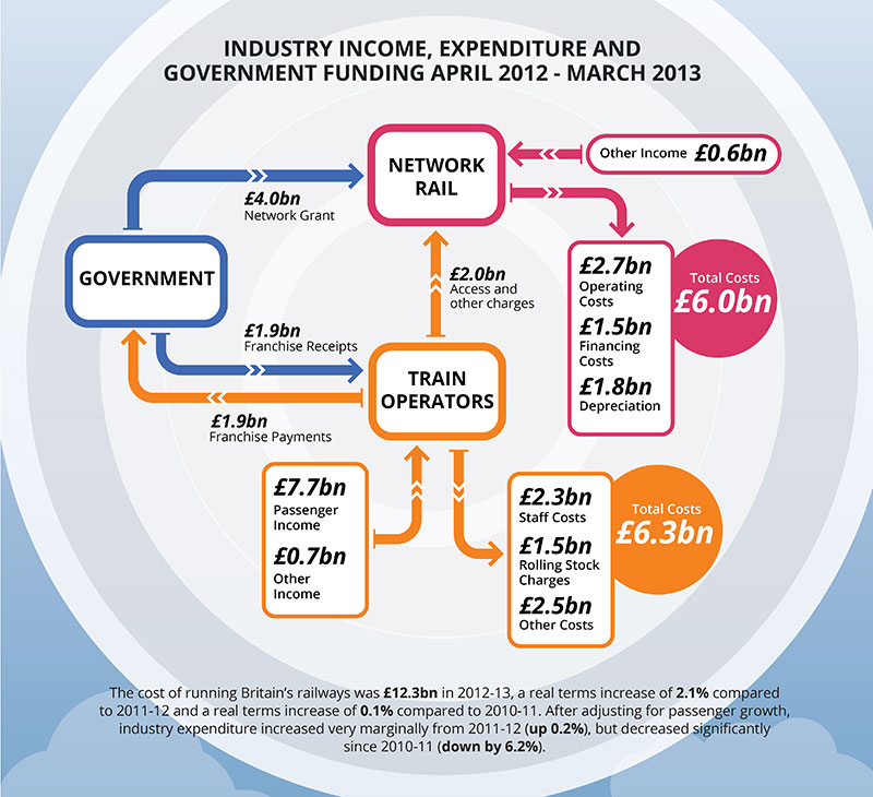 Industry income, expenditure and Governement funding April 2012 - March 2013