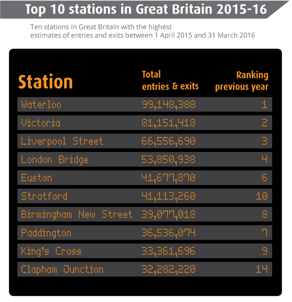 Top 10 stations in Great Britain 2015-16