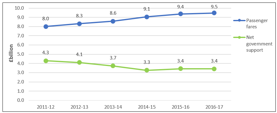 Fares income and net government funding