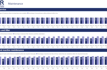 2025 to 2026 annual assessment of National Highways performance: operations maintenance and renewals dashboard