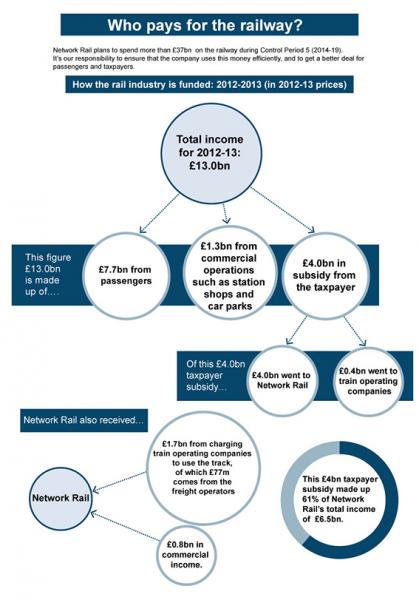 Who pays for the railway?