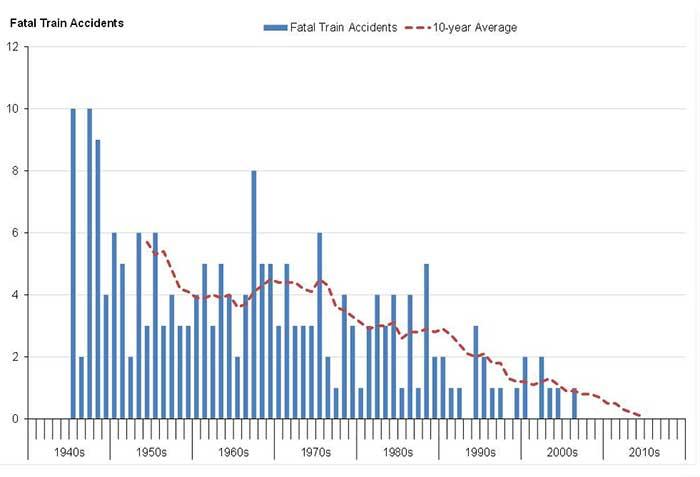 Fatal train accidents - 10 year average