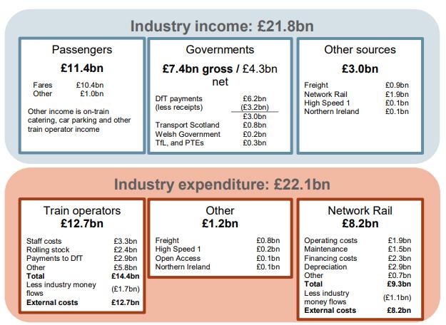 Industry income and expenditure diagram 2018-19