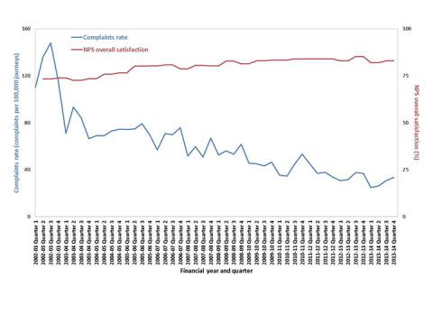 Complaints rate chart