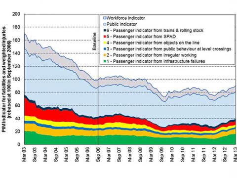 The overarching picture on the mainline railway: Precursor Indicator Model (PIM)