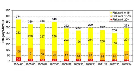 Trends in SPAD number by risk-ranking score, 2004-5 to 2013-14